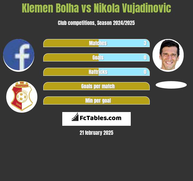 Klemen Bolha vs Nikola Vujadinovic h2h player stats