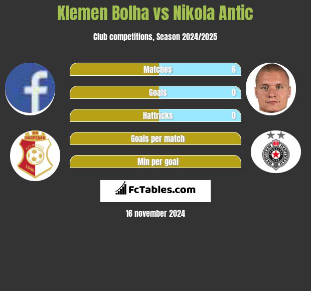 Klemen Bolha vs Nikola Antic h2h player stats