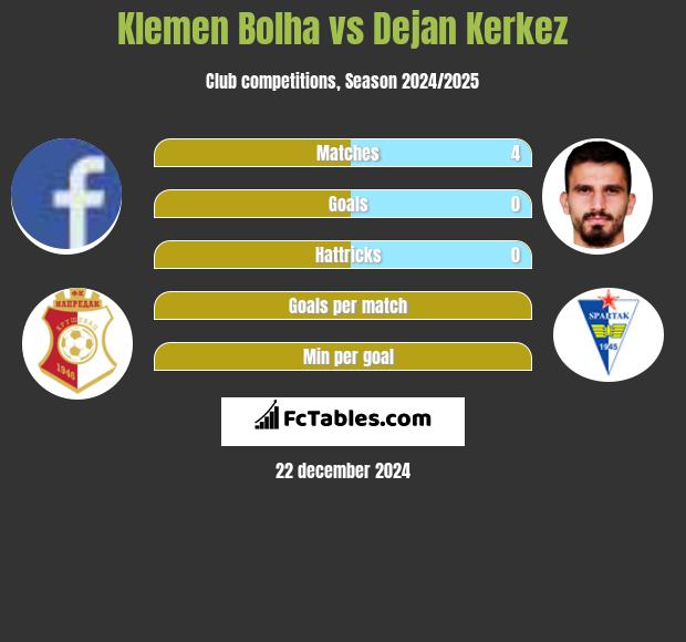 Klemen Bolha vs Dejan Kerkez h2h player stats