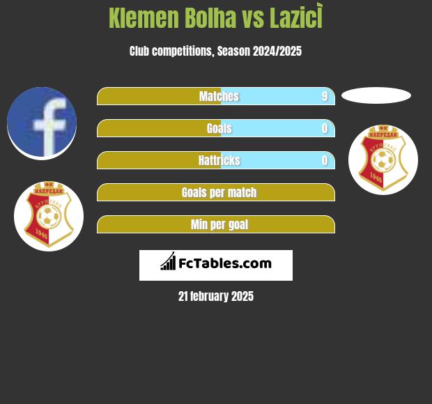 Klemen Bolha vs LazicÌ h2h player stats