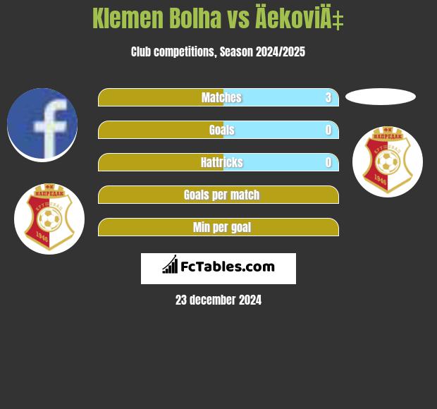 Klemen Bolha vs ÄekoviÄ‡ h2h player stats