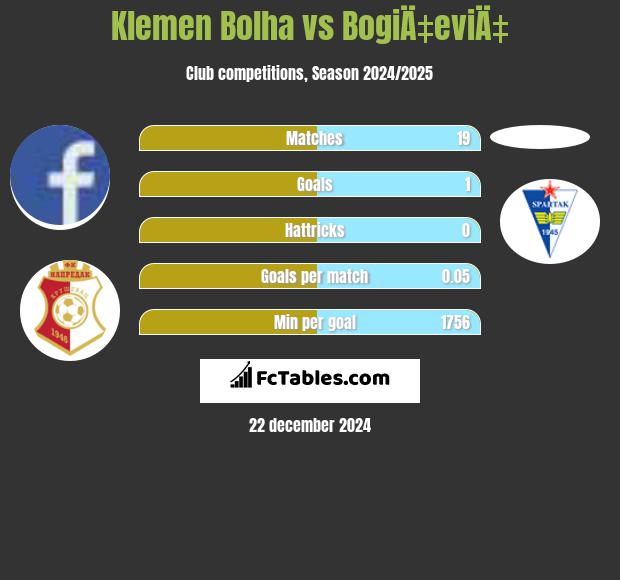 Klemen Bolha vs BogiÄ‡eviÄ‡ h2h player stats