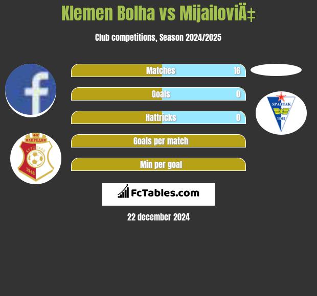 Klemen Bolha vs MijailoviÄ‡ h2h player stats