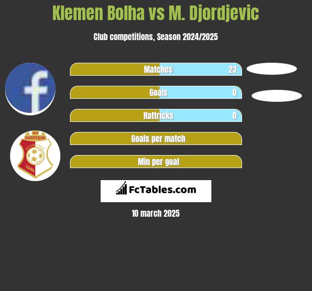 Klemen Bolha vs M. Djordjevic h2h player stats