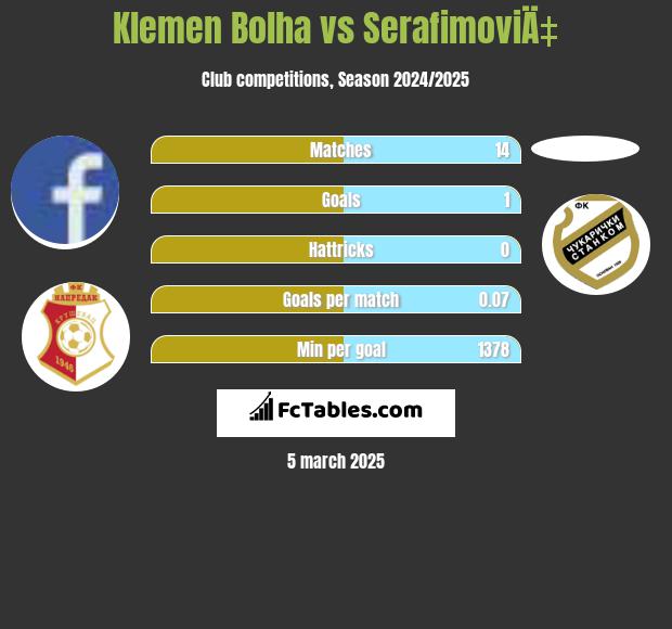 Klemen Bolha vs SerafimoviÄ‡ h2h player stats