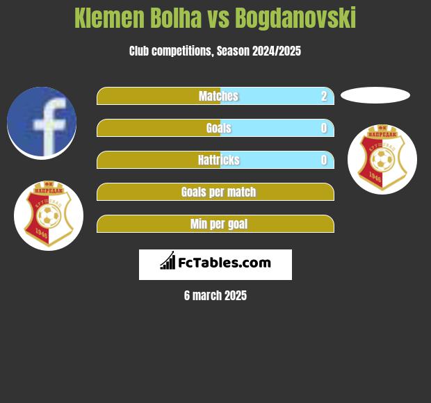 Klemen Bolha vs Bogdanovski h2h player stats