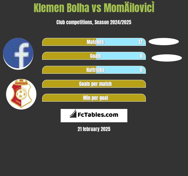 Klemen Bolha vs MomÄilovicÌ h2h player stats