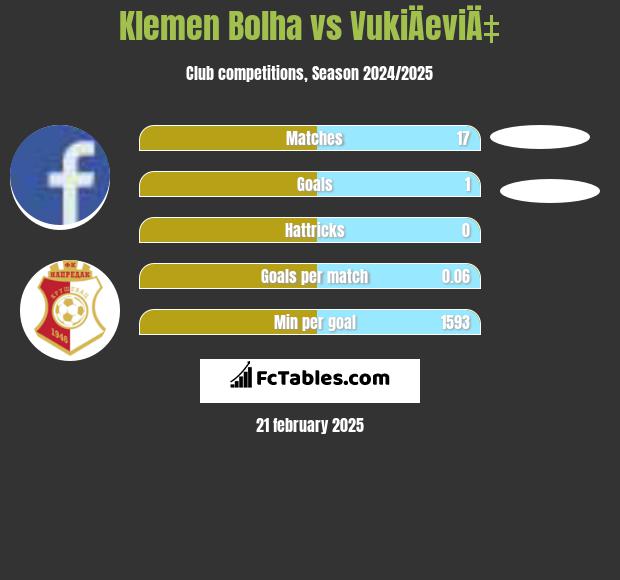 Klemen Bolha vs VukiÄeviÄ‡ h2h player stats