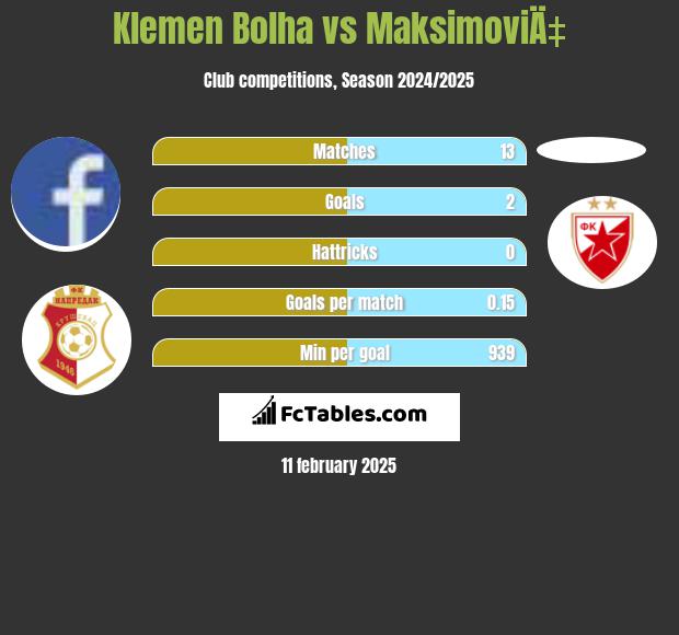 Klemen Bolha vs MaksimoviÄ‡ h2h player stats