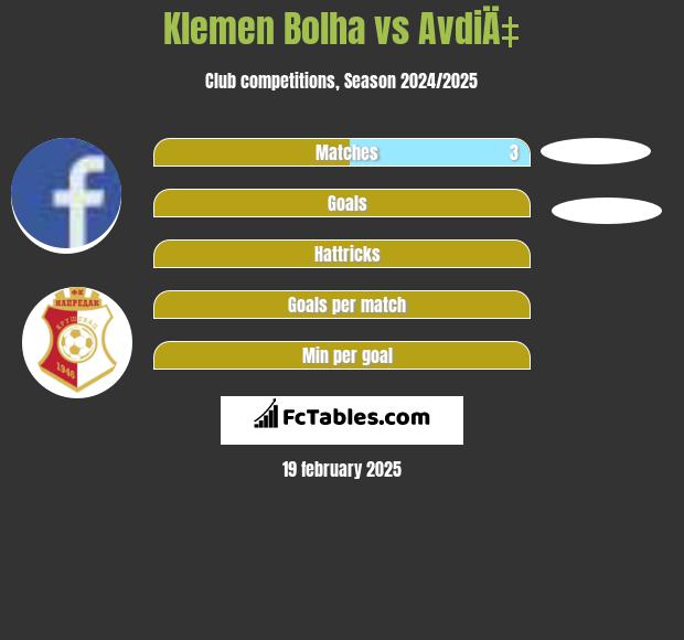 Klemen Bolha vs AvdiÄ‡ h2h player stats