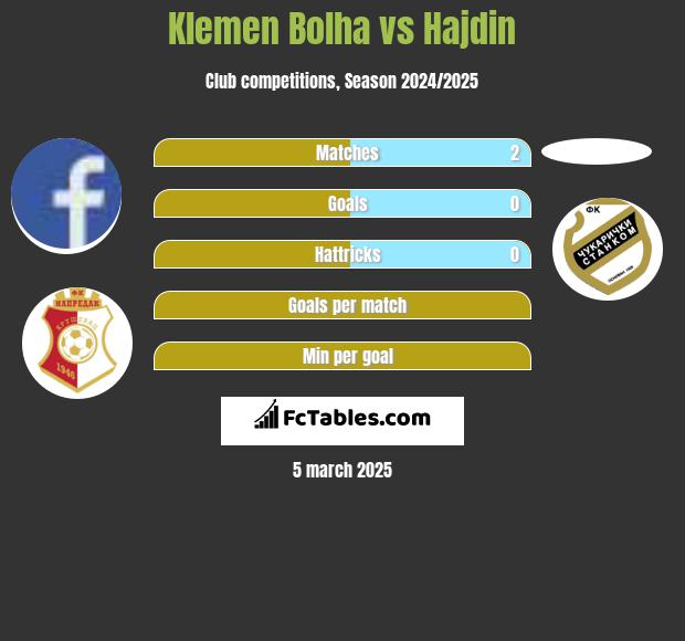 Klemen Bolha vs Hajdin h2h player stats