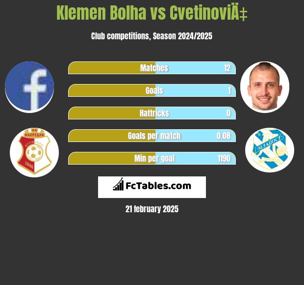 Klemen Bolha vs CvetinoviÄ‡ h2h player stats