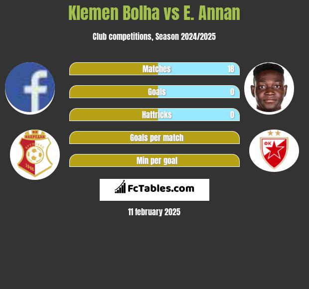 Klemen Bolha vs E. Annan h2h player stats