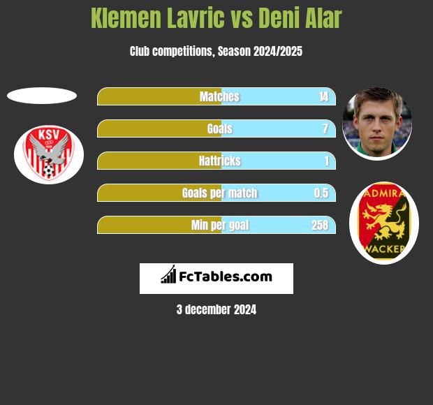 Klemen Lavric vs Deni Alar h2h player stats