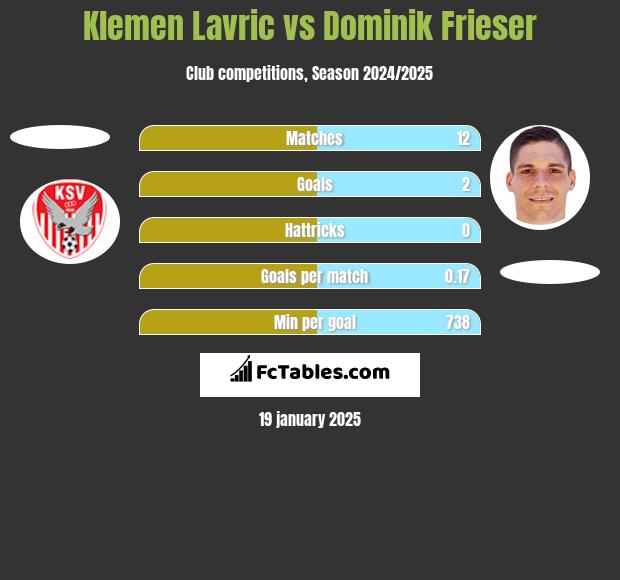 Klemen Lavric vs Dominik Frieser h2h player stats