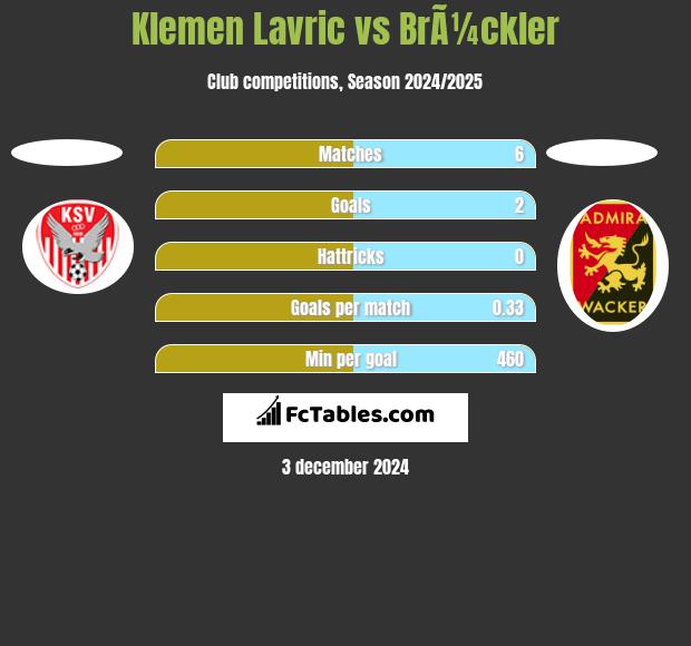 Klemen Lavric vs BrÃ¼ckler h2h player stats