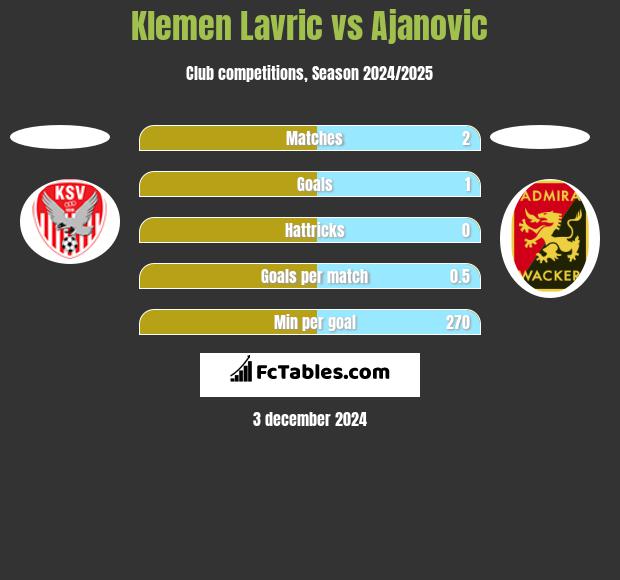 Klemen Lavric vs Ajanovic h2h player stats