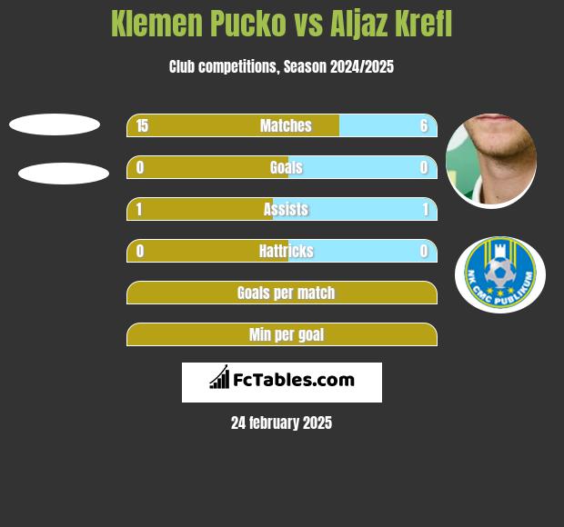 Klemen Pucko vs Aljaz Krefl h2h player stats