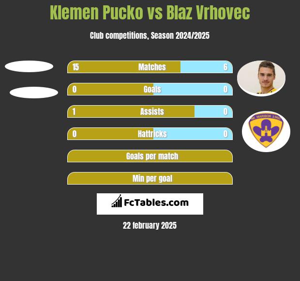 Klemen Pucko vs Blaz Vrhovec h2h player stats