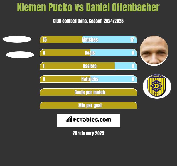 Klemen Pucko vs Daniel Offenbacher h2h player stats