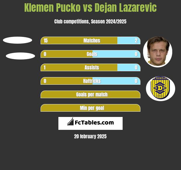 Klemen Pucko vs Dejan Lazarevic h2h player stats