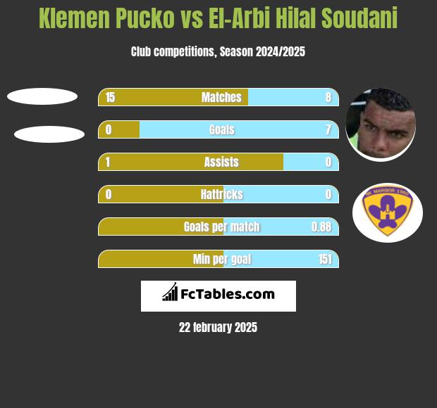 Klemen Pucko vs El-Arabi Soudani h2h player stats