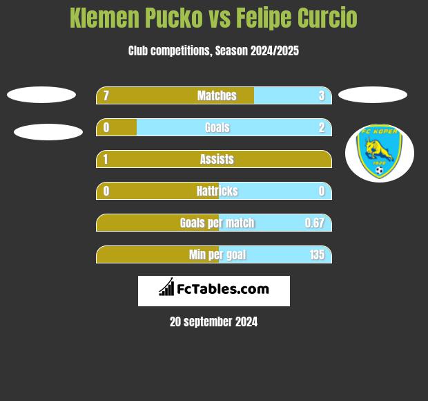 Klemen Pucko vs Felipe Curcio h2h player stats