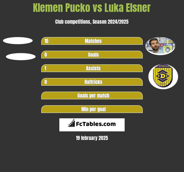 Klemen Pucko vs Luka Elsner h2h player stats