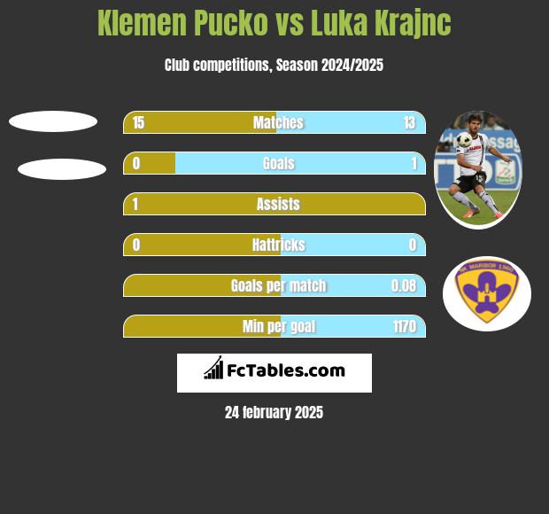 Klemen Pucko vs Luka Krajnc h2h player stats