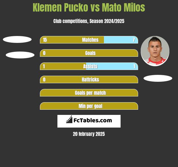 Klemen Pucko vs Mato Milos h2h player stats