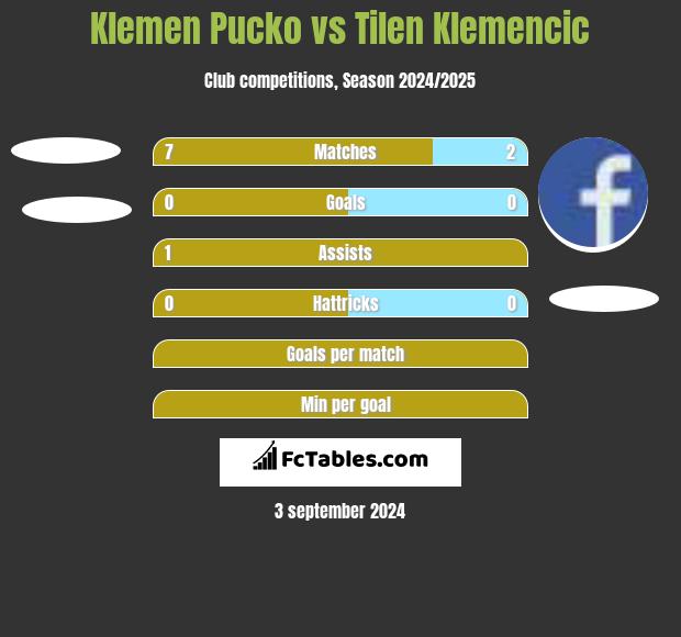 Klemen Pucko vs Tilen Klemencic h2h player stats