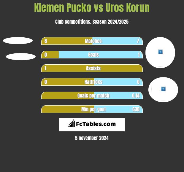 Klemen Pucko vs Uros Korun h2h player stats