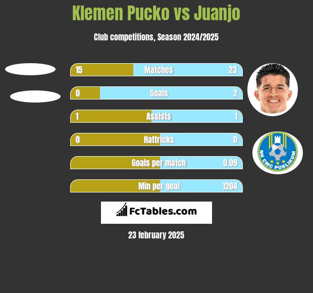 Klemen Pucko vs Juanjo h2h player stats