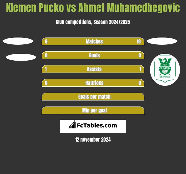 Klemen Pucko vs Ahmet Muhamedbegovic h2h player stats