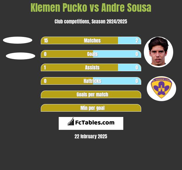 Klemen Pucko vs Andre Sousa h2h player stats