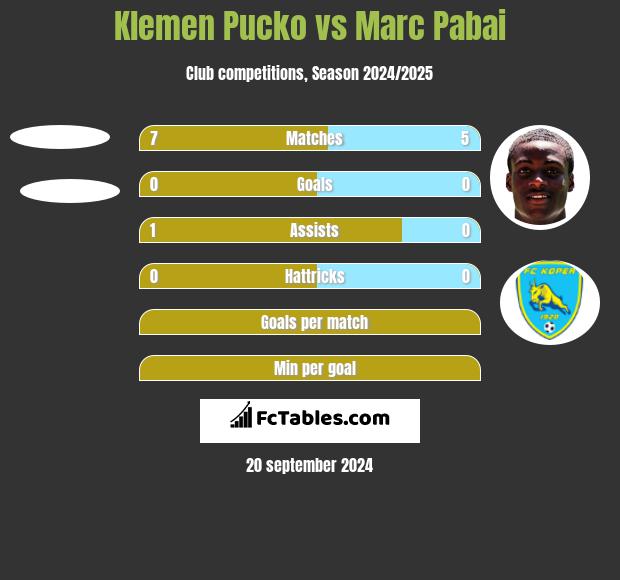 Klemen Pucko vs Marc Pabai h2h player stats