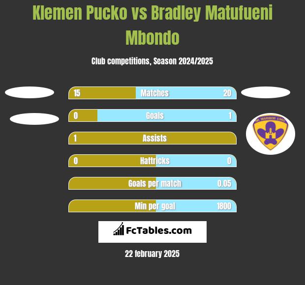 Klemen Pucko vs Bradley Matufueni Mbondo h2h player stats