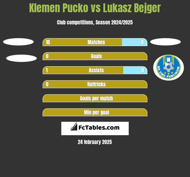 Klemen Pucko vs Lukasz Bejger h2h player stats