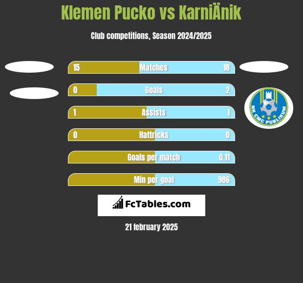 Klemen Pucko vs KarniÄnik h2h player stats