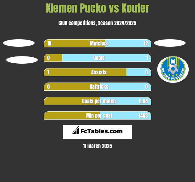 Klemen Pucko vs Kouter h2h player stats