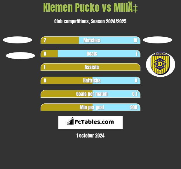 Klemen Pucko vs MiliÄ‡ h2h player stats