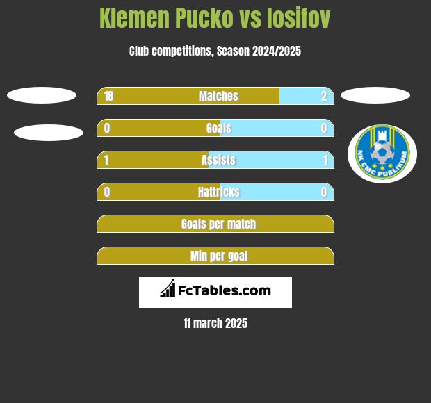 Klemen Pucko vs Iosifov h2h player stats