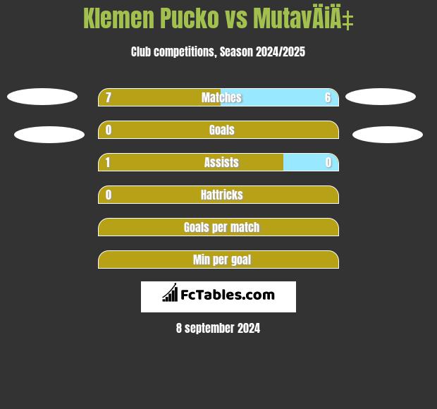 Klemen Pucko vs MutavÄiÄ‡ h2h player stats