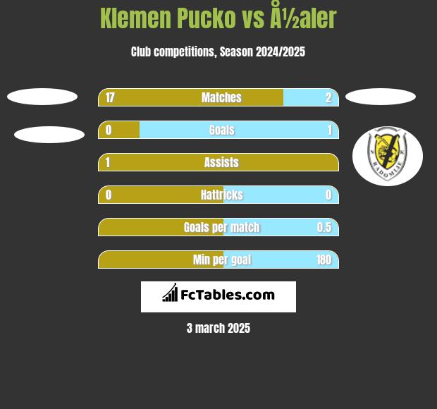 Klemen Pucko vs Å½aler h2h player stats