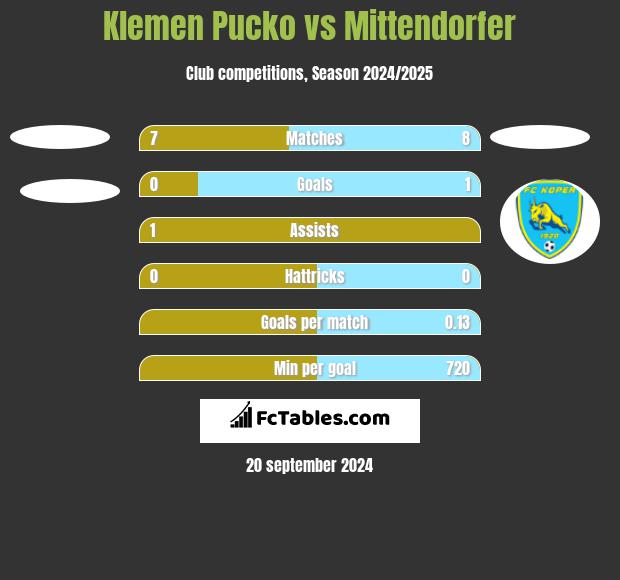 Klemen Pucko vs Mittendorfer h2h player stats