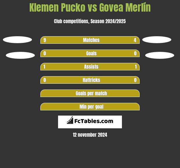 Klemen Pucko vs Govea Merlín h2h player stats