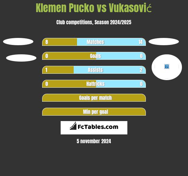 Klemen Pucko vs Vukasović h2h player stats