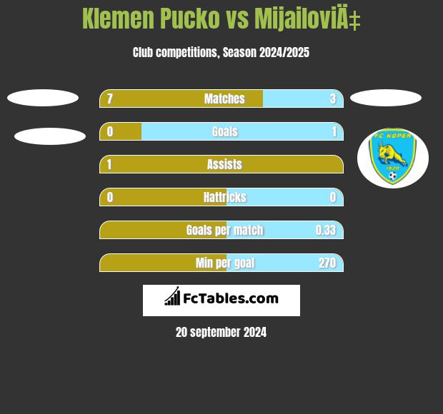 Klemen Pucko vs MijailoviÄ‡ h2h player stats