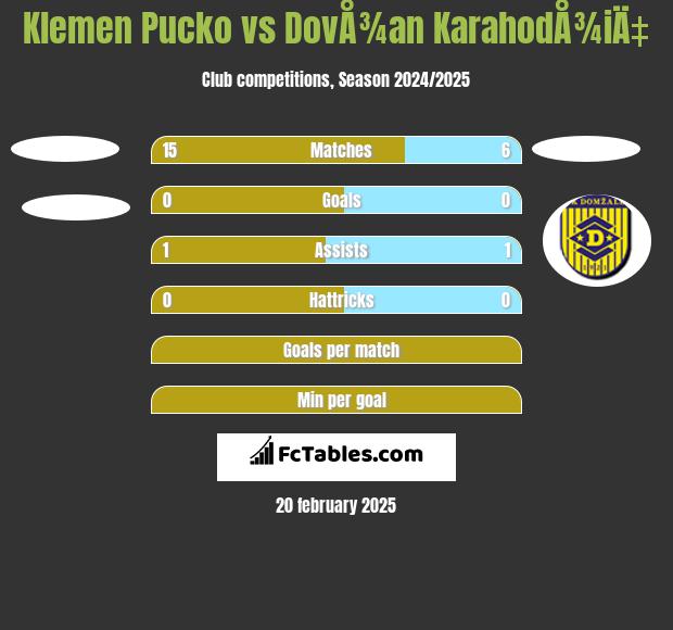 Klemen Pucko vs DovÅ¾an KarahodÅ¾iÄ‡ h2h player stats