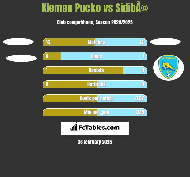 Klemen Pucko vs SidibÃ© h2h player stats